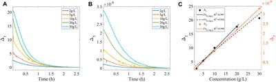 Demonstration of a New Characterization Method for Weak Measurement